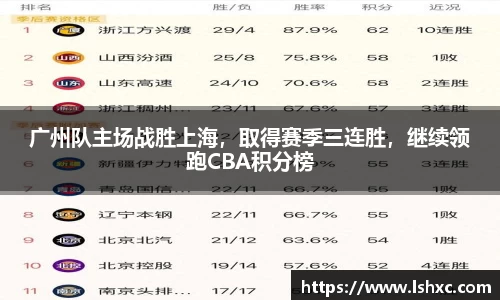 广州队主场战胜上海，取得赛季三连胜，继续领跑CBA积分榜